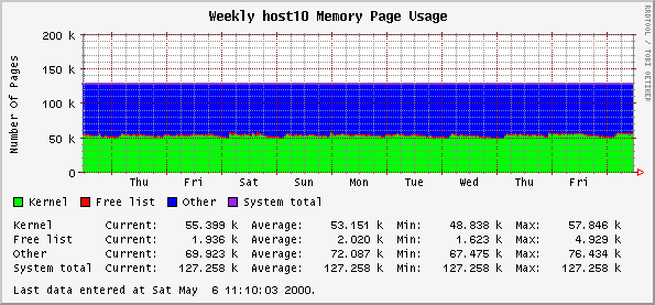 Weekly host10 Memory Page Usage