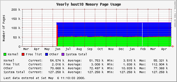 Yearly host10 Memory Page Usage