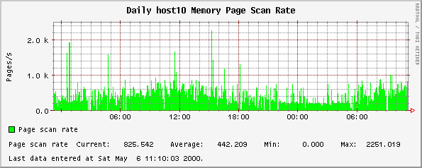 Daily host10 Memory Page Scan Rate