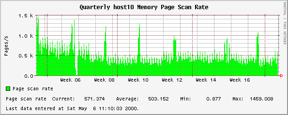 Quarterly host10 Memory Page Scan Rate