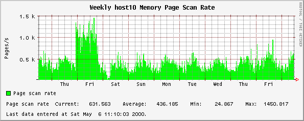 Weekly host10 Memory Page Scan Rate