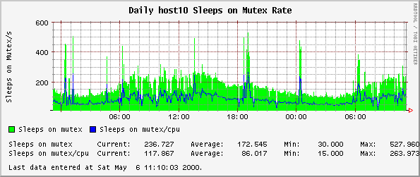 Daily host10 Sleeps on Mutex Rate