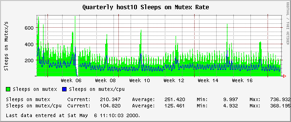 Quarterly host10 Sleeps on Mutex Rate