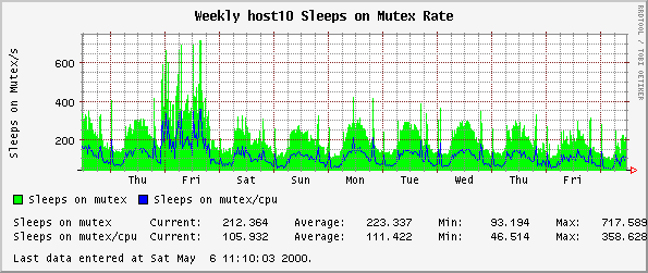 Weekly host10 Sleeps on Mutex Rate