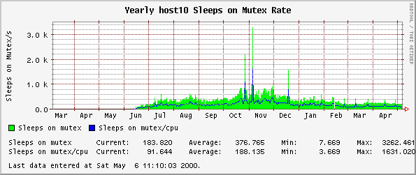Yearly host10 Sleeps on Mutex Rate