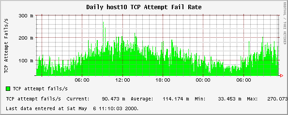 Daily host10 TCP Attempt Fail Rate