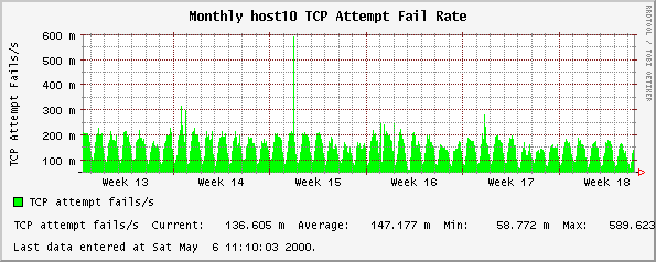 Monthly host10 TCP Attempt Fail Rate