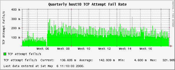 Quarterly host10 TCP Attempt Fail Rate