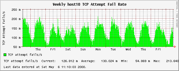Weekly host10 TCP Attempt Fail Rate