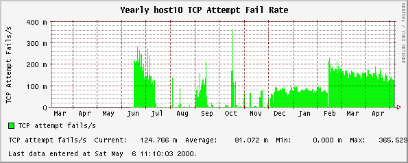 Yearly host10 TCP Attempt Fail Rate