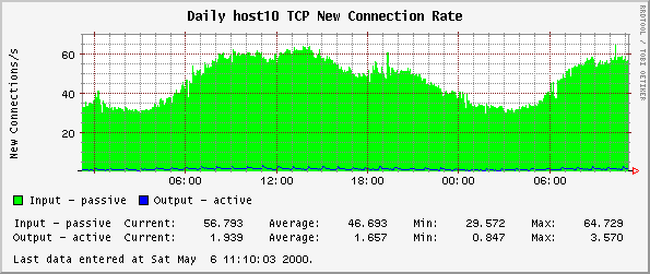 Daily host10 TCP New Connection Rate