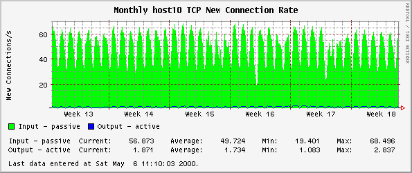 Monthly host10 TCP New Connection Rate