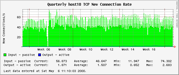 Quarterly host10 TCP New Connection Rate