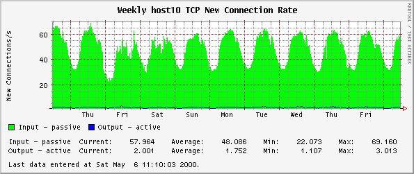 Weekly host10 TCP New Connection Rate
