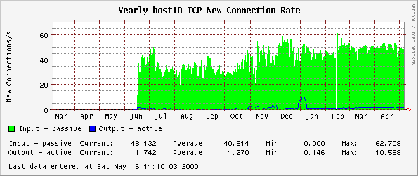 Yearly host10 TCP New Connection Rate