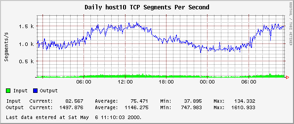Daily host10 TCP Segments Per Second