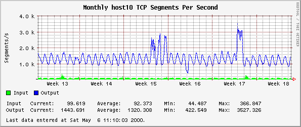Monthly host10 TCP Segments Per Second