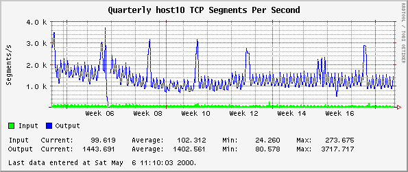 Quarterly host10 TCP Segments Per Second