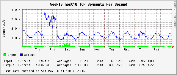 Weekly host10 TCP Segments Per Second