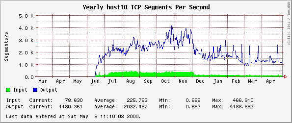 Yearly host10 TCP Segments Per Second