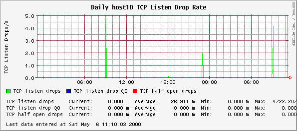 Daily host10 TCP Listen Drop Rate