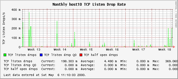 Monthly host10 TCP Listen Drop Rate