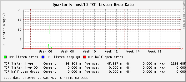 Quarterly host10 TCP Listen Drop Rate