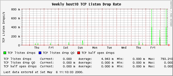 Weekly host10 TCP Listen Drop Rate