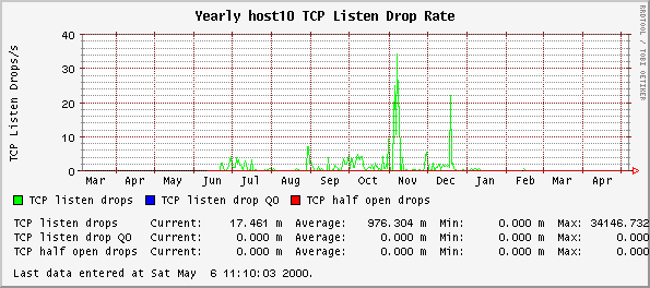 Yearly host10 TCP Listen Drop Rate