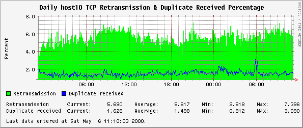 Daily host10 TCP Retransmission & Duplicate Received Percentage