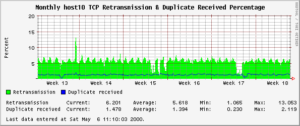Monthly host10 TCP Retransmission & Duplicate Received Percentage