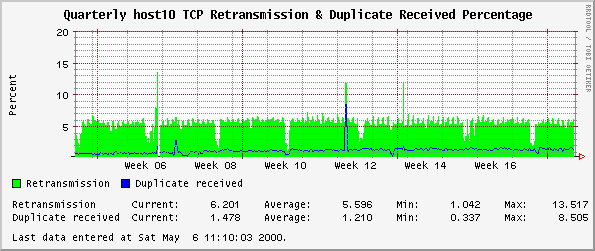 Quarterly host10 TCP Retransmission & Duplicate Received Percentage