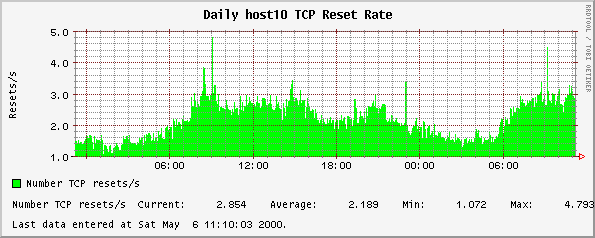 Daily host10 TCP Reset Rate