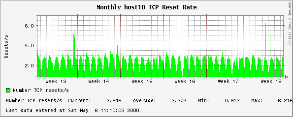 Monthly host10 TCP Reset Rate