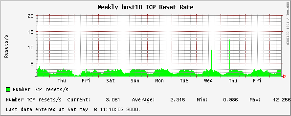 Weekly host10 TCP Reset Rate