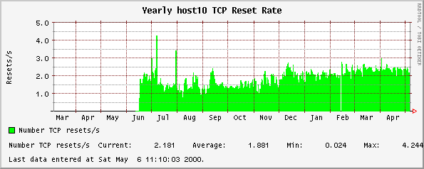 Yearly host10 TCP Reset Rate
