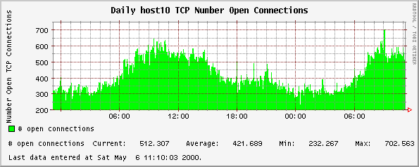 Daily host10 TCP Number Open Connections