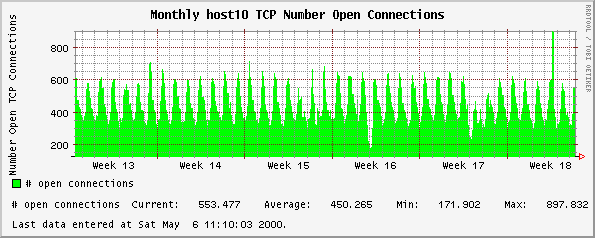 Monthly host10 TCP Number Open Connections