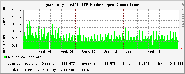 Quarterly host10 TCP Number Open Connections