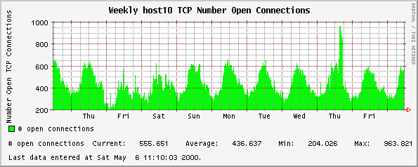 Weekly host10 TCP Number Open Connections