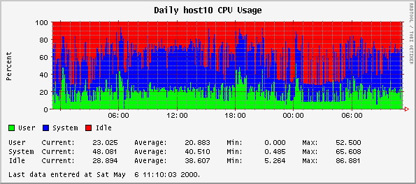 Daily host10 CPU Usage