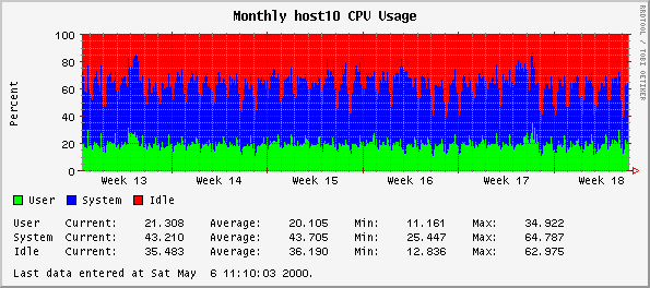 Monthly host10 CPU Usage