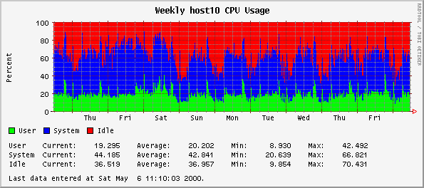 Weekly host10 CPU Usage