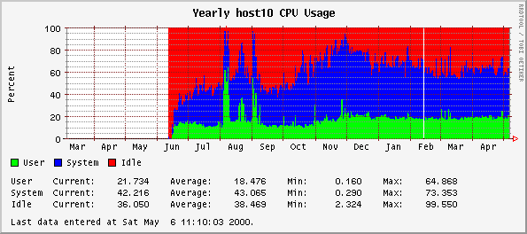Yearly host10 CPU Usage