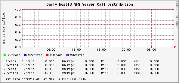Daily host10 NFS Server Call Distribution