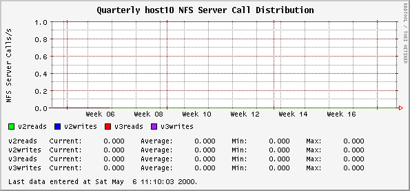 Quarterly host10 NFS Server Call Distribution