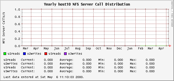 Yearly host10 NFS Server Call Distribution