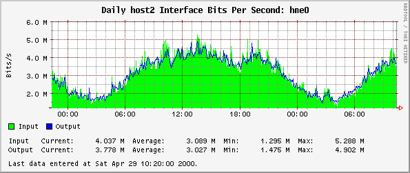 Daily host2 Interface Bits Per Second: hme0