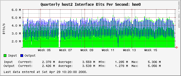 Quarterly host2 Interface Bits Per Second: hme0