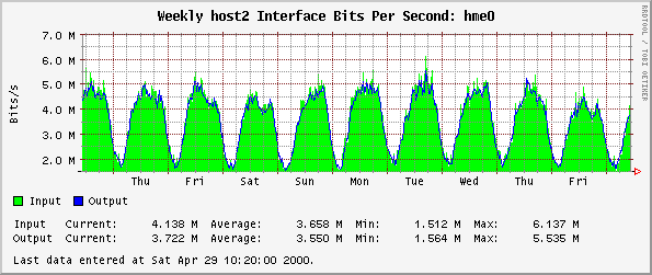 Weekly host2 Interface Bits Per Second: hme0